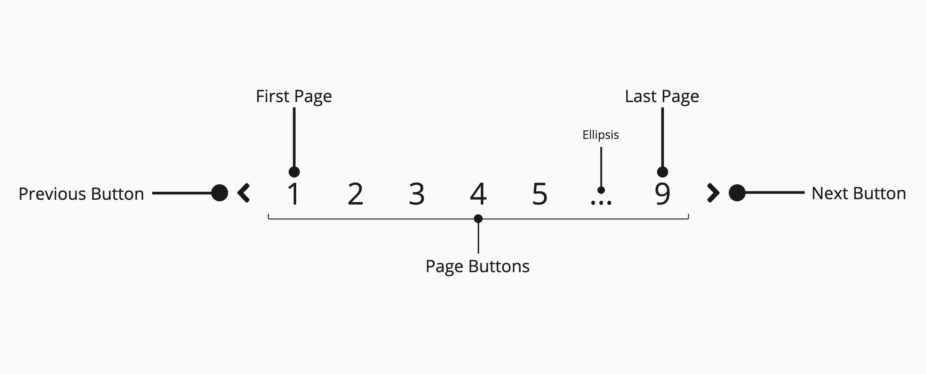 Anatomy of pagination